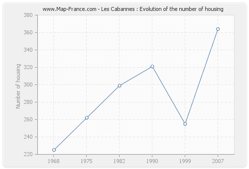 Les Cabannes : Evolution of the number of housing